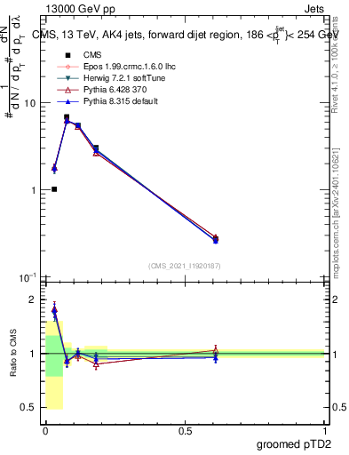 Plot of j.ptd2.g in 13000 GeV pp collisions