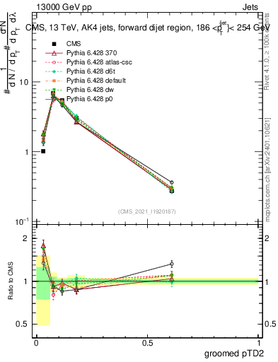 Plot of j.ptd2.g in 13000 GeV pp collisions