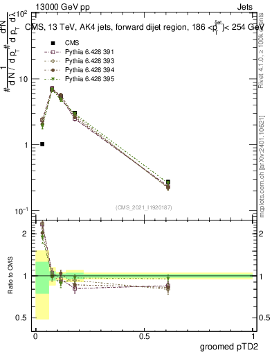 Plot of j.ptd2.g in 13000 GeV pp collisions