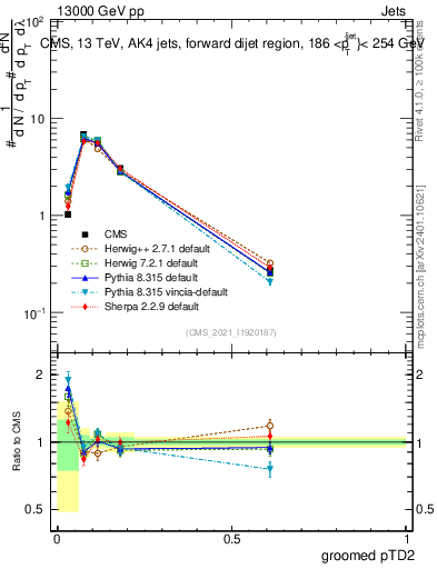 Plot of j.ptd2.g in 13000 GeV pp collisions