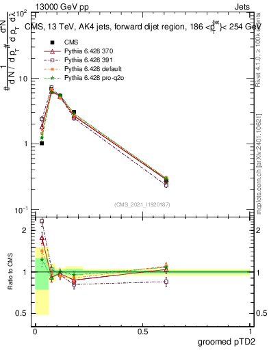 Plot of j.ptd2.g in 13000 GeV pp collisions