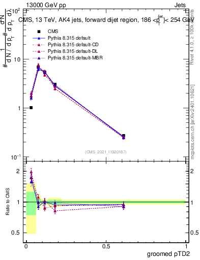 Plot of j.ptd2.g in 13000 GeV pp collisions