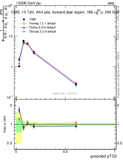 Plot of j.ptd2.g in 13000 GeV pp collisions