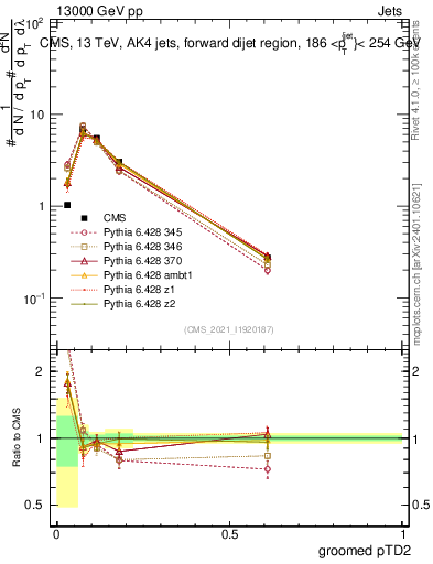 Plot of j.ptd2.g in 13000 GeV pp collisions