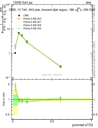 Plot of j.ptd2.g in 13000 GeV pp collisions