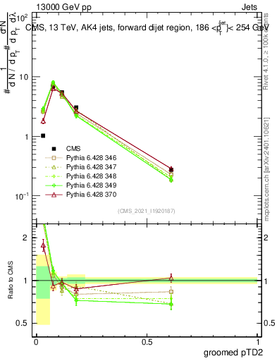 Plot of j.ptd2.g in 13000 GeV pp collisions