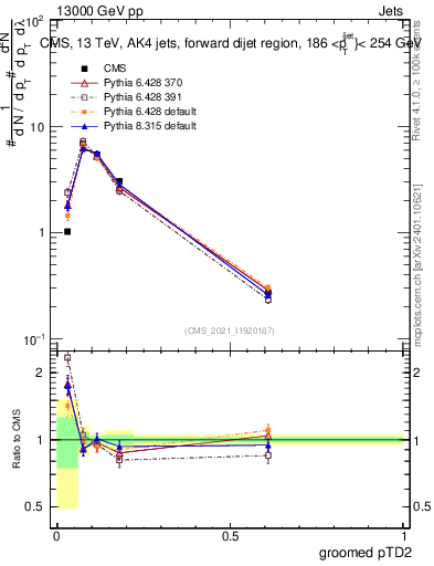 Plot of j.ptd2.g in 13000 GeV pp collisions