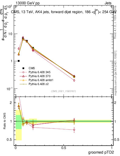 Plot of j.ptd2.g in 13000 GeV pp collisions