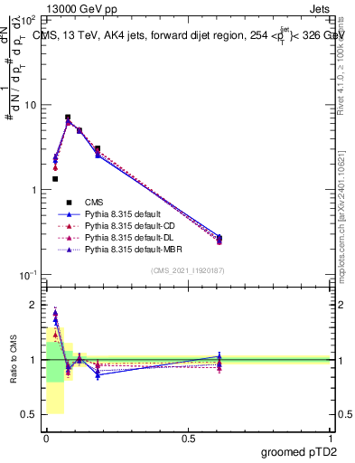 Plot of j.ptd2.g in 13000 GeV pp collisions