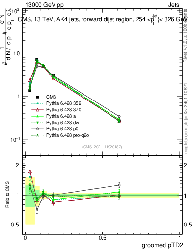 Plot of j.ptd2.g in 13000 GeV pp collisions