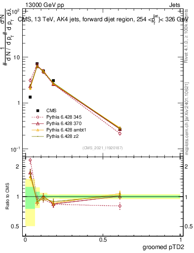 Plot of j.ptd2.g in 13000 GeV pp collisions