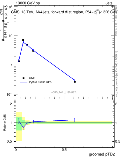 Plot of j.ptd2.g in 13000 GeV pp collisions