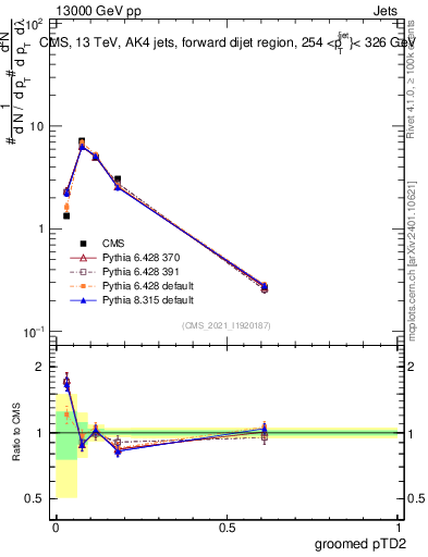 Plot of j.ptd2.g in 13000 GeV pp collisions