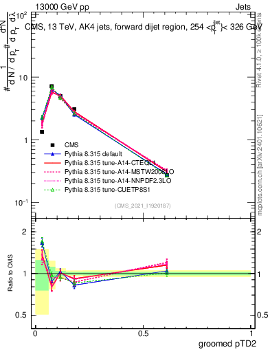 Plot of j.ptd2.g in 13000 GeV pp collisions