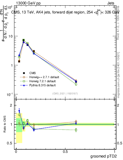 Plot of j.ptd2.g in 13000 GeV pp collisions