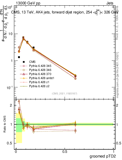 Plot of j.ptd2.g in 13000 GeV pp collisions