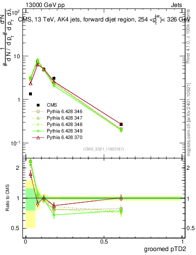 Plot of j.ptd2.g in 13000 GeV pp collisions