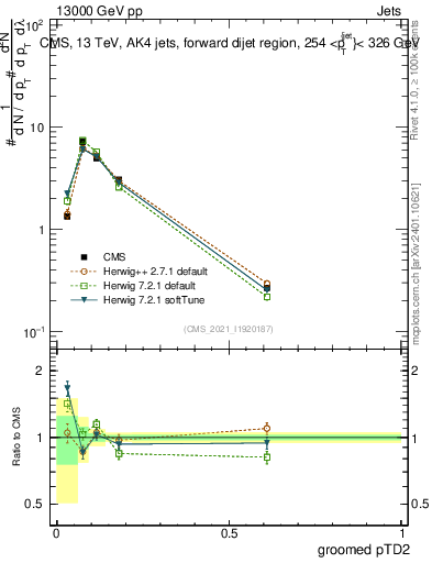 Plot of j.ptd2.g in 13000 GeV pp collisions