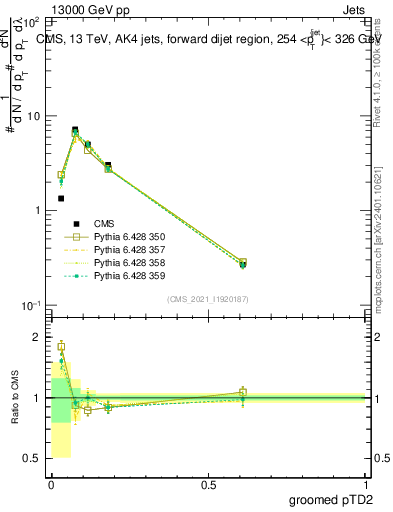 Plot of j.ptd2.g in 13000 GeV pp collisions