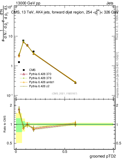 Plot of j.ptd2.g in 13000 GeV pp collisions
