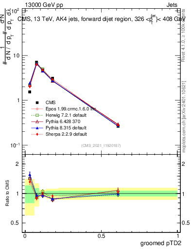 Plot of j.ptd2.g in 13000 GeV pp collisions