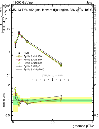 Plot of j.ptd2.g in 13000 GeV pp collisions