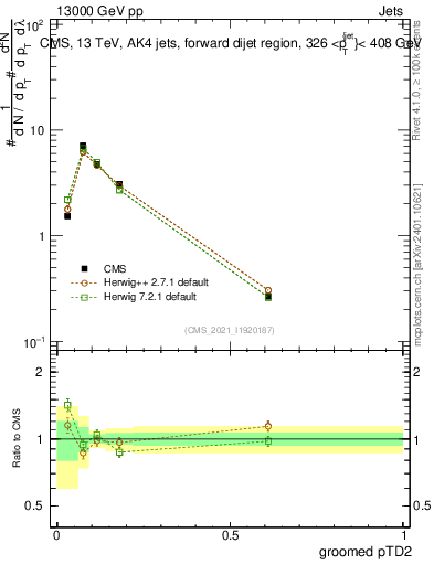 Plot of j.ptd2.g in 13000 GeV pp collisions