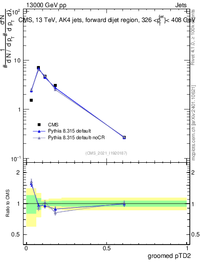 Plot of j.ptd2.g in 13000 GeV pp collisions