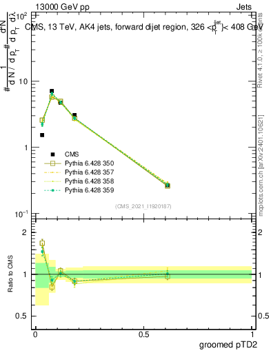 Plot of j.ptd2.g in 13000 GeV pp collisions