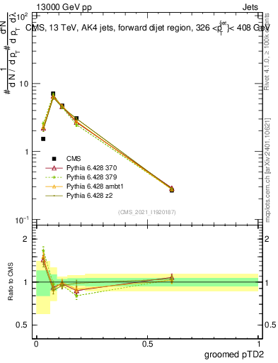 Plot of j.ptd2.g in 13000 GeV pp collisions