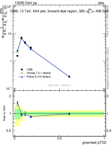 Plot of j.ptd2.g in 13000 GeV pp collisions