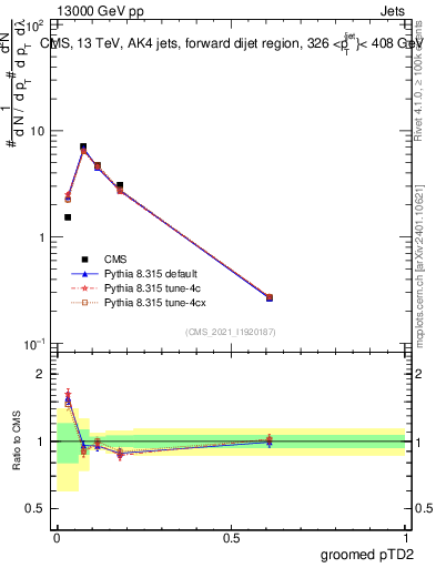 Plot of j.ptd2.g in 13000 GeV pp collisions