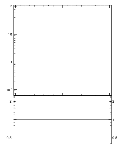 Plot of j.ptd2.g in 13000 GeV pp collisions