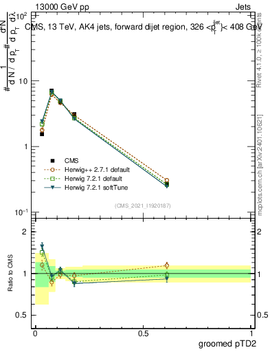 Plot of j.ptd2.g in 13000 GeV pp collisions