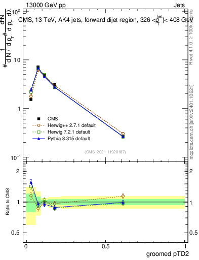 Plot of j.ptd2.g in 13000 GeV pp collisions