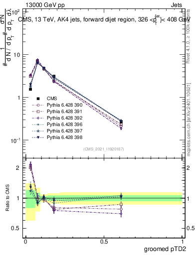 Plot of j.ptd2.g in 13000 GeV pp collisions