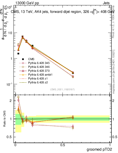 Plot of j.ptd2.g in 13000 GeV pp collisions