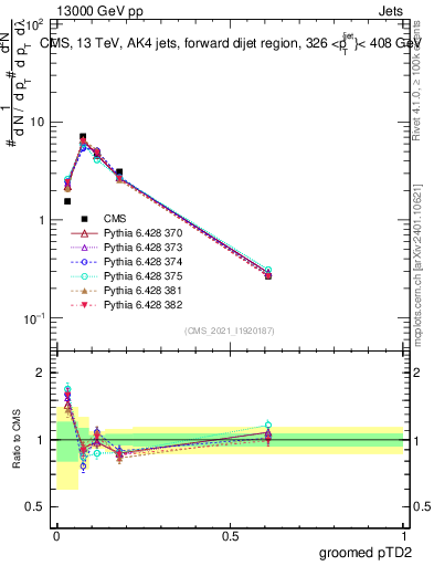 Plot of j.ptd2.g in 13000 GeV pp collisions