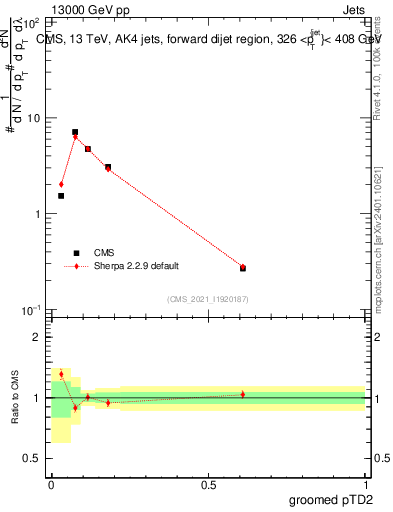 Plot of j.ptd2.g in 13000 GeV pp collisions