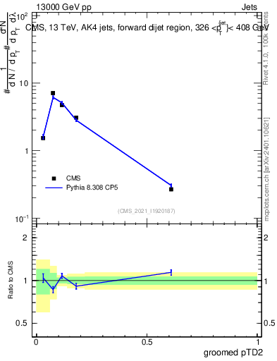 Plot of j.ptd2.g in 13000 GeV pp collisions