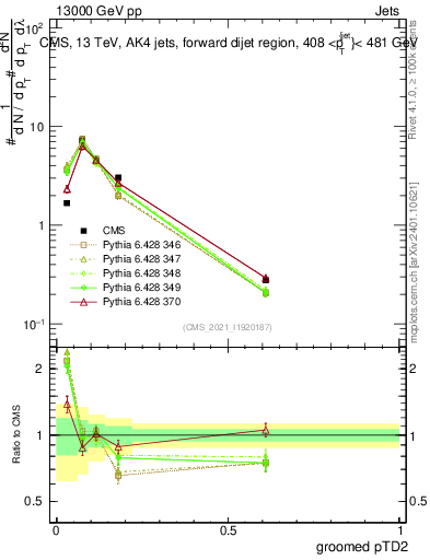 Plot of j.ptd2.g in 13000 GeV pp collisions