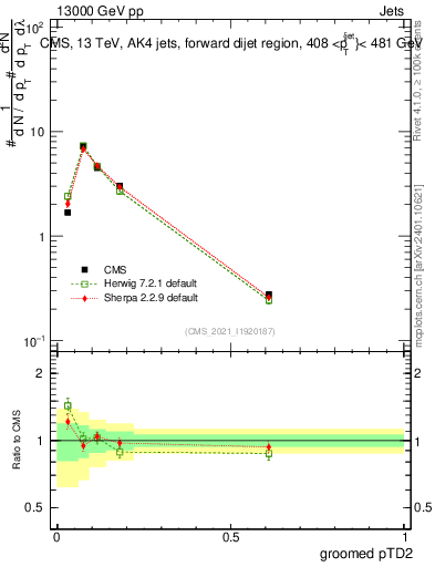 Plot of j.ptd2.g in 13000 GeV pp collisions