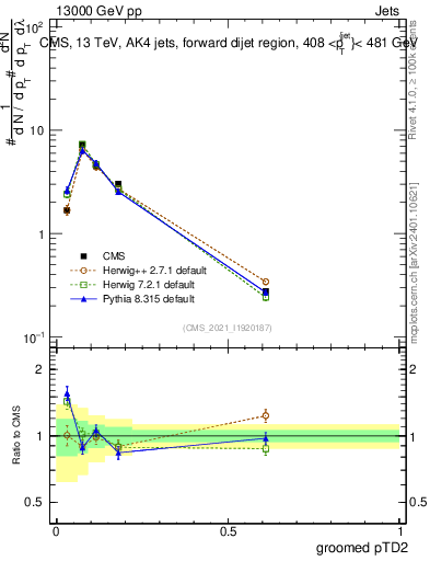 Plot of j.ptd2.g in 13000 GeV pp collisions
