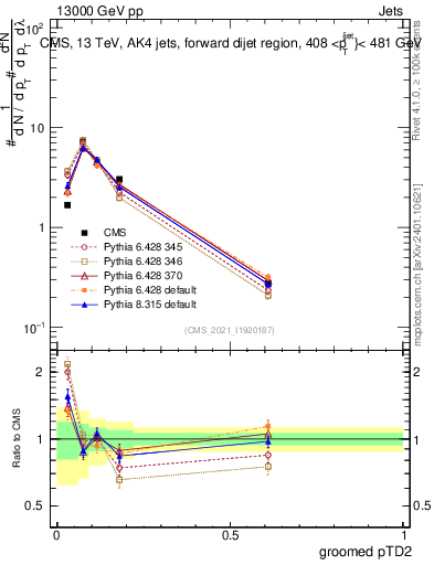 Plot of j.ptd2.g in 13000 GeV pp collisions