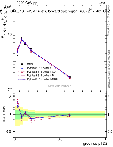 Plot of j.ptd2.g in 13000 GeV pp collisions