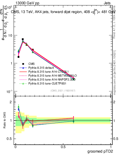 Plot of j.ptd2.g in 13000 GeV pp collisions