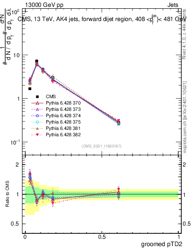 Plot of j.ptd2.g in 13000 GeV pp collisions