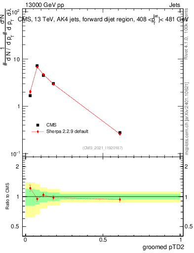Plot of j.ptd2.g in 13000 GeV pp collisions