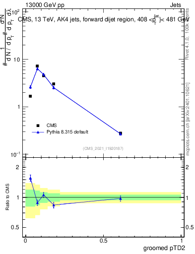 Plot of j.ptd2.g in 13000 GeV pp collisions