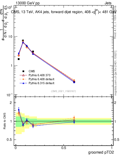 Plot of j.ptd2.g in 13000 GeV pp collisions